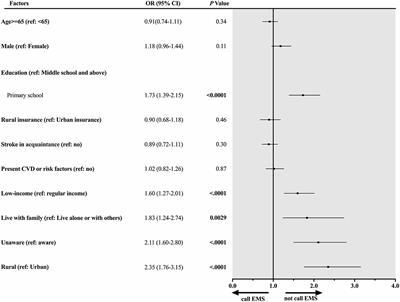 Risk Factors Influencing Seeking Emergency Medical Service in Urban and Rural China Among Participants With a Previous Transient Ischemic Attack